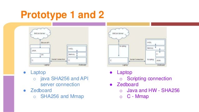 Implementation Of Bitcoin Miner On Sw And Hw - 